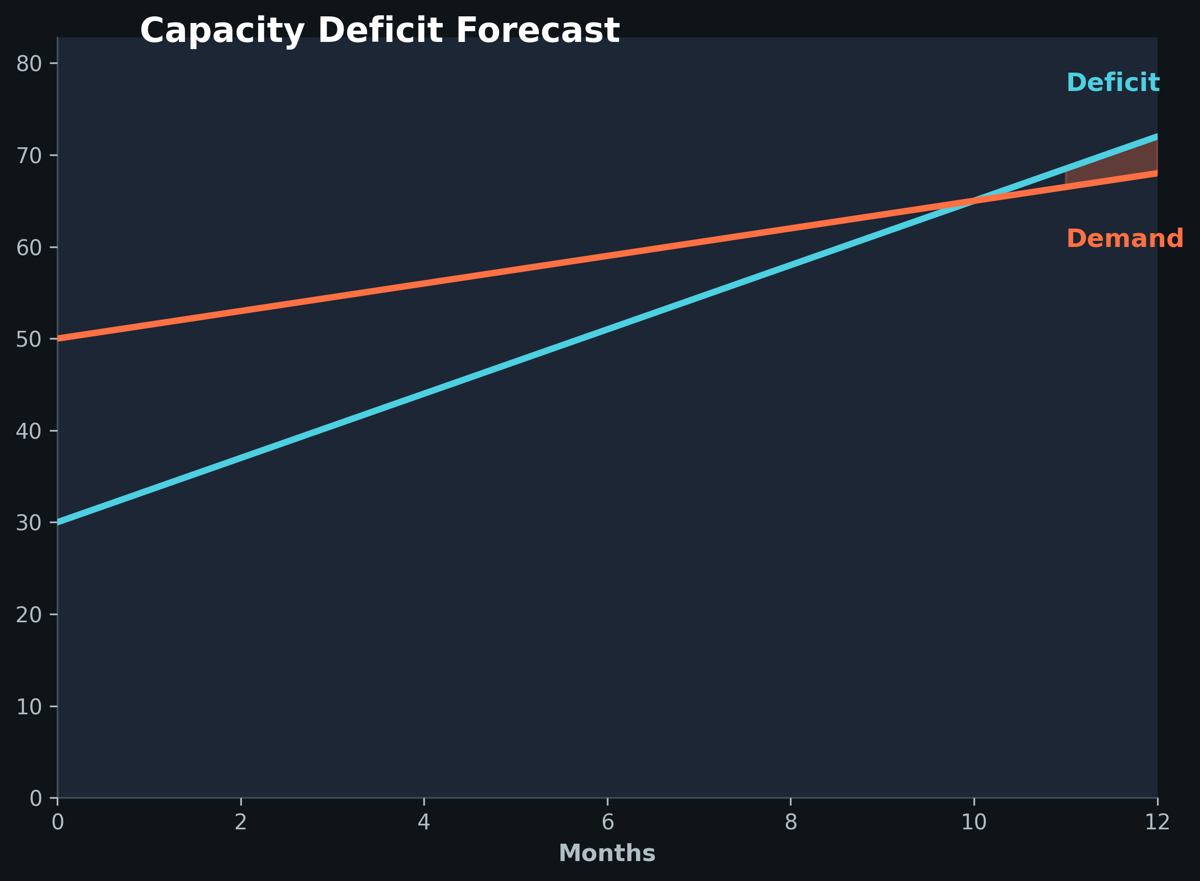 Capacity deficit dashboard showing attraction throughput analysis